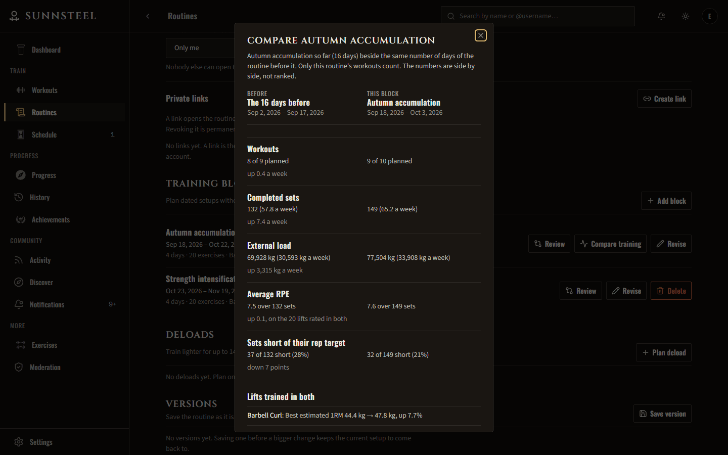 A dialog comparing the first sixteen days of the Autumn accumulation training block with the sixteen days before it, side by side: workouts against the plan, completed sets, external load, average RPE, sets short of their rep target, and a lift trained in both, each change stated as up or down with its number.